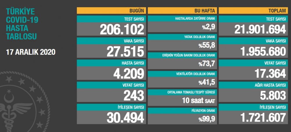 Koronavirüs salgınında can kaybı 17 bin 364'e yükseldi