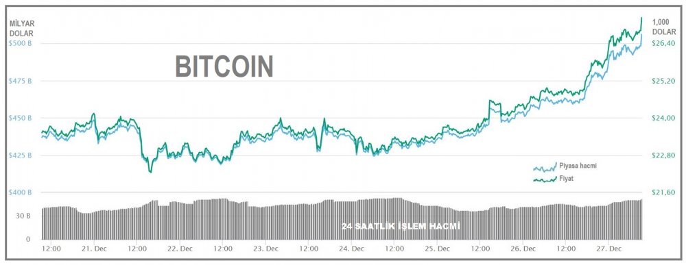 KRİPTOPARA - Bitcoin 27,289 dolarlık yeni zirveyi gördü