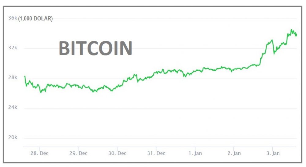 KRİPTOPARA - Bitcoin'de yeni zirve 34,538.36 dolar