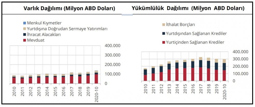 TCMB Finansal kesim dışının döviz açığı 157 milyar dolar