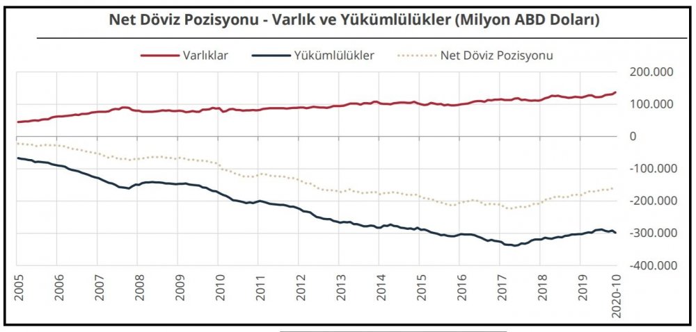 TCMB Finansal kesim dışının döviz açığı 157 milyar dolar