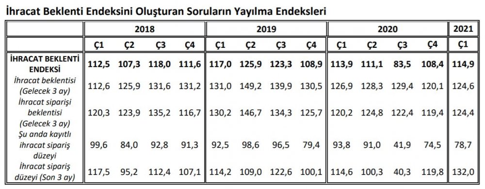 Anket - İlk çeyrek ihracat beklentisi 6.5 puan yükseldi