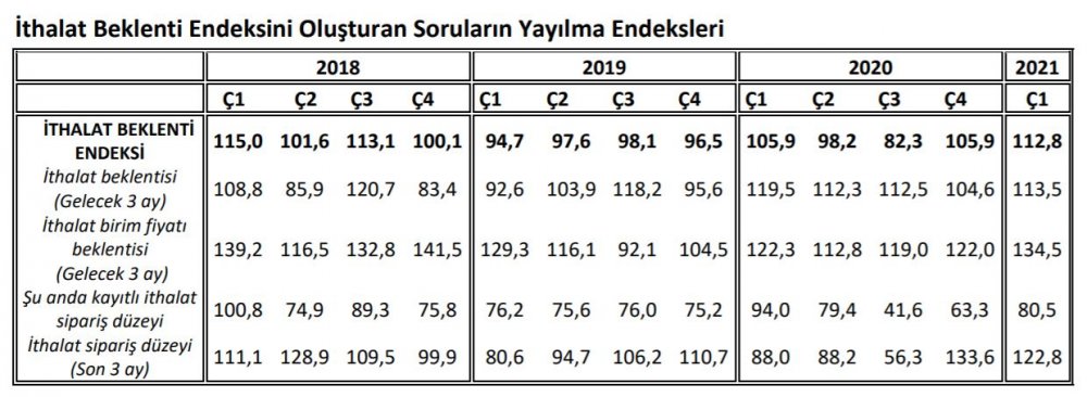 Anket - İlk çeyrek ihracat beklentisi 6.5 puan yükseldi