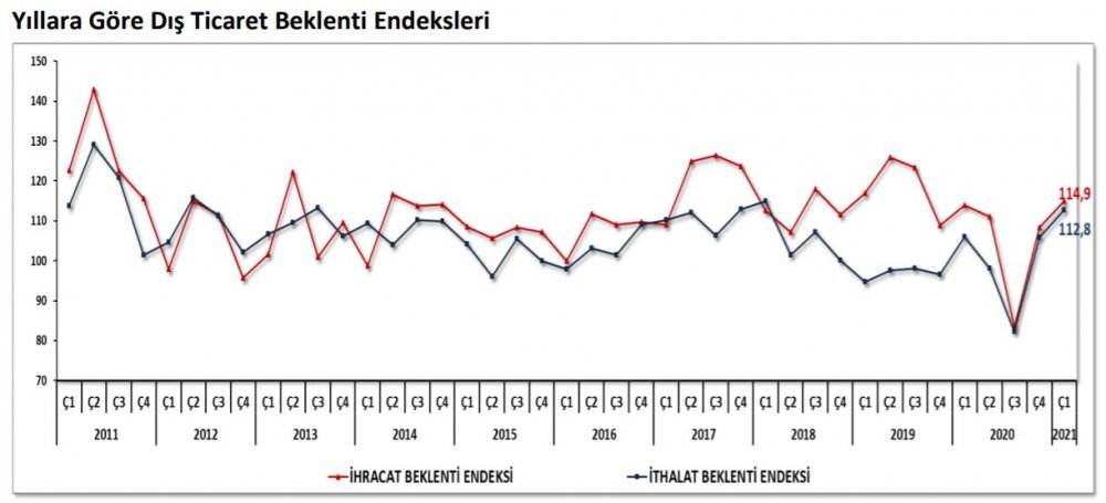 Anket - İlk çeyrek ihracat beklentisi 6.5 puan yükseldi