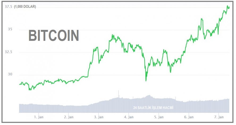 KRİPTOPARA - Bitcoin'de yeni zirve 37,691.72 dolar