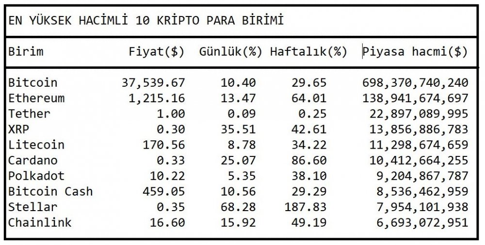 KRİPTOPARA - Bitcoin'de yeni zirve 37,691.72 dolar