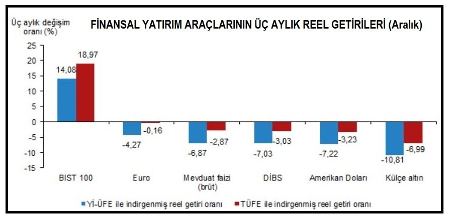TÜİK-Aralık'ta en yüksek reel getiri BIST100 Endeksi'nden