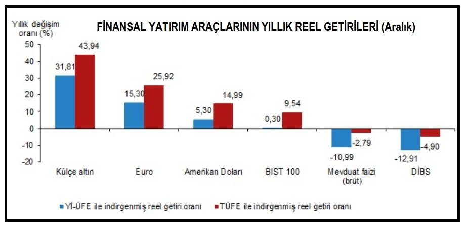 TÜİK-Aralık'ta en yüksek reel getiri BIST100 Endeksi'nden
