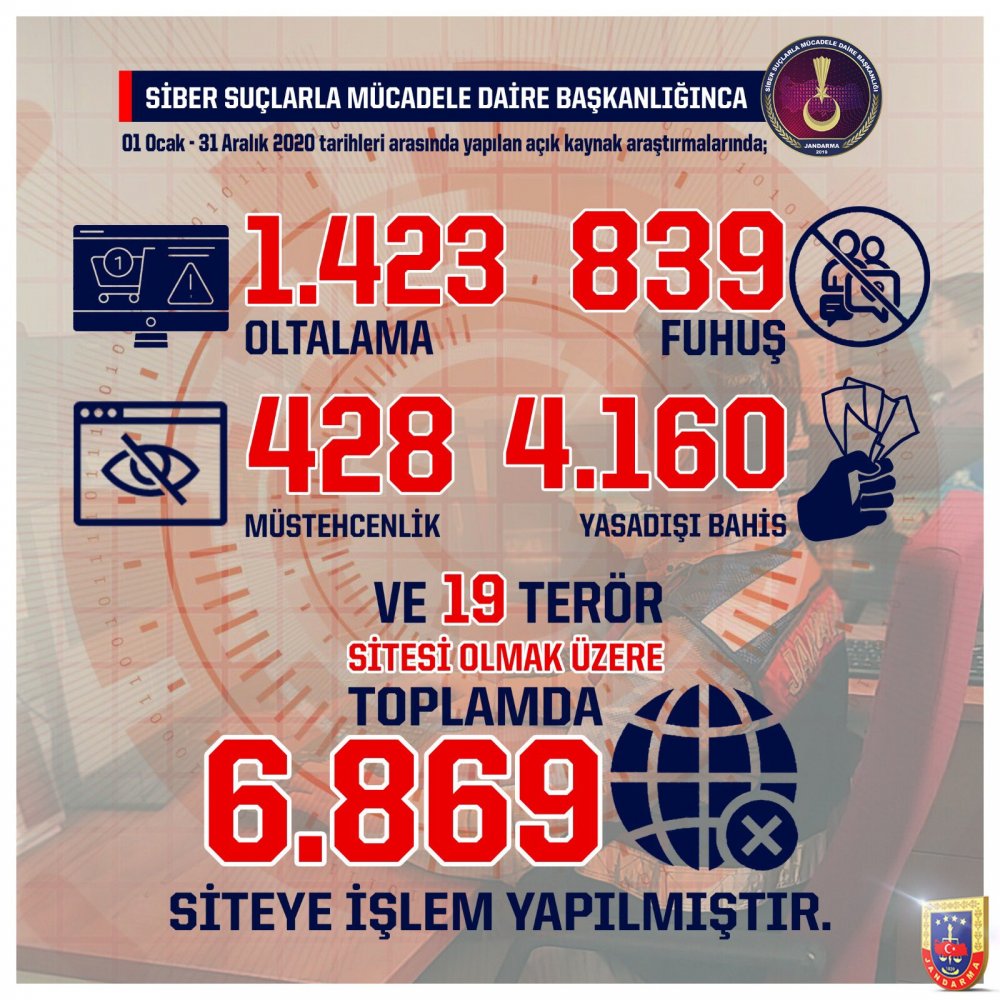 Jandarma Genel Komutanlığı 6 bin 869 siteye işlem uyguladı
