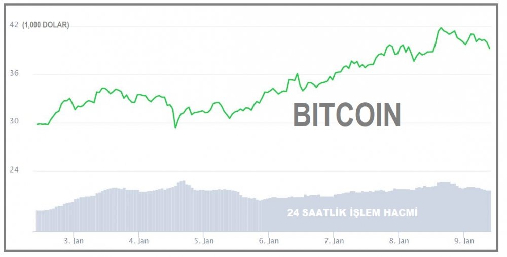 KRİPTOPARA - Bitcoin'de yeni zirve 41,946.74 dolar