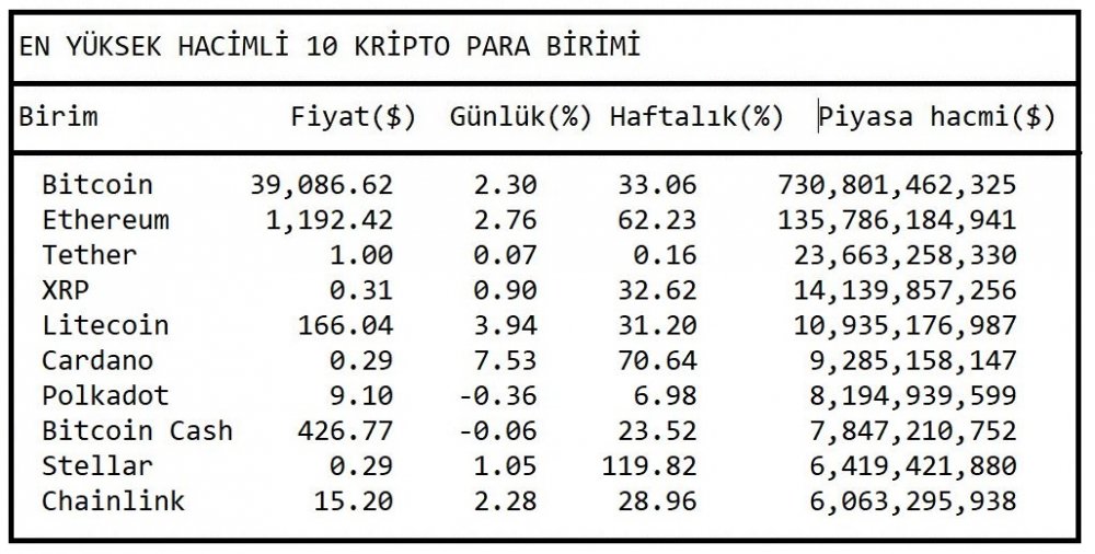 KRİPTOPARA - Bitcoin'de yeni zirve 41,946.74 dolar