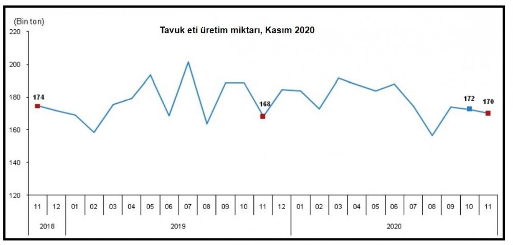 TÜİK - Türkiye'de 11 ayda 18 milyar adet yumurta üretildi