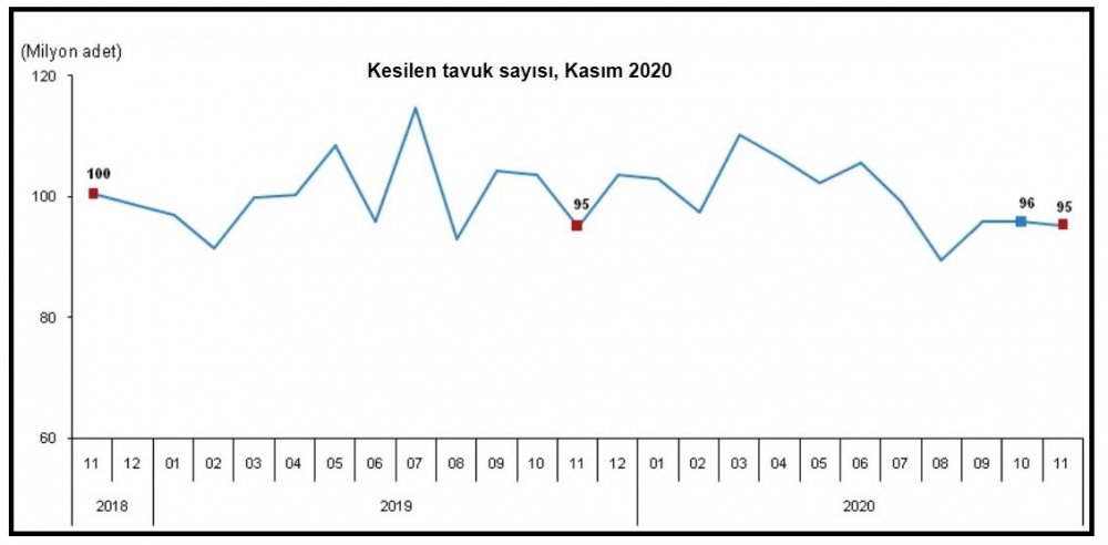 TÜİK - Türkiye'de 11 ayda 18 milyar adet yumurta üretildi