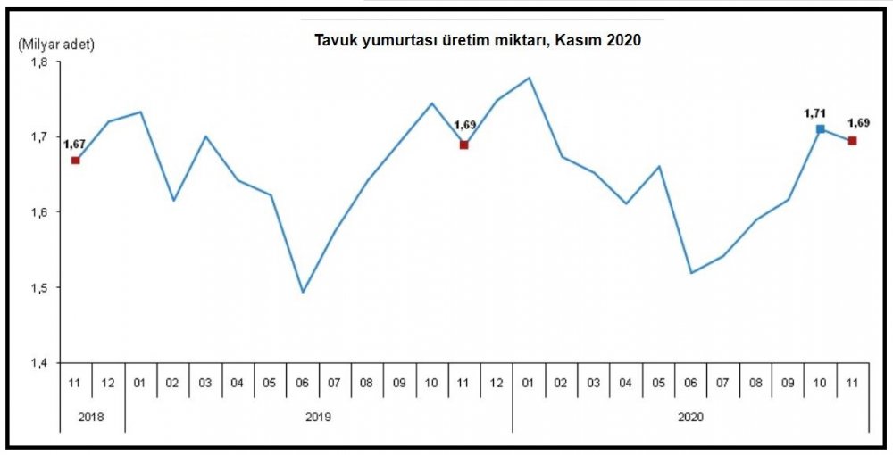 TÜİK - Türkiye'de 11 ayda 18 milyar adet yumurta üretildi