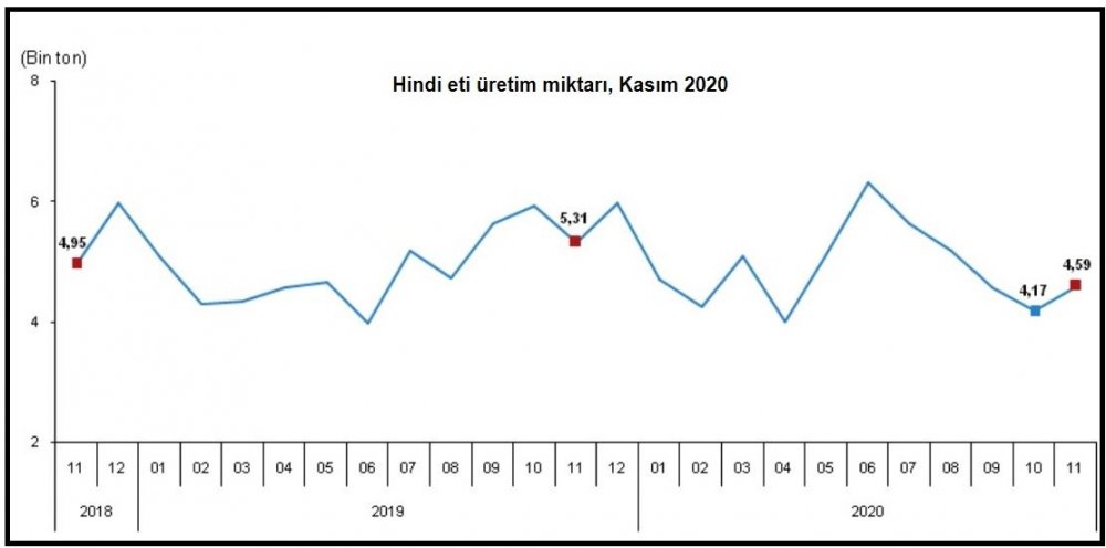 TÜİK - Türkiye'de 11 ayda 18 milyar adet yumurta üretildi