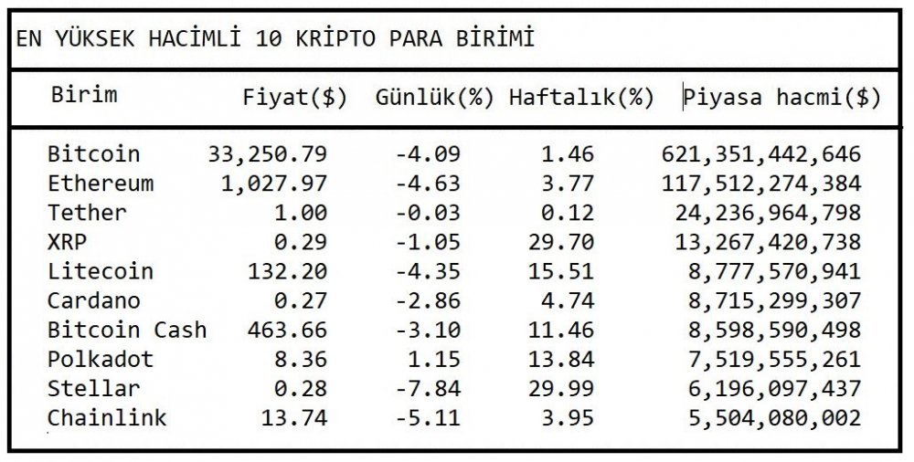 KRİPTOPARA - Bitcoin 33,000 dolar düzeyine geriledi