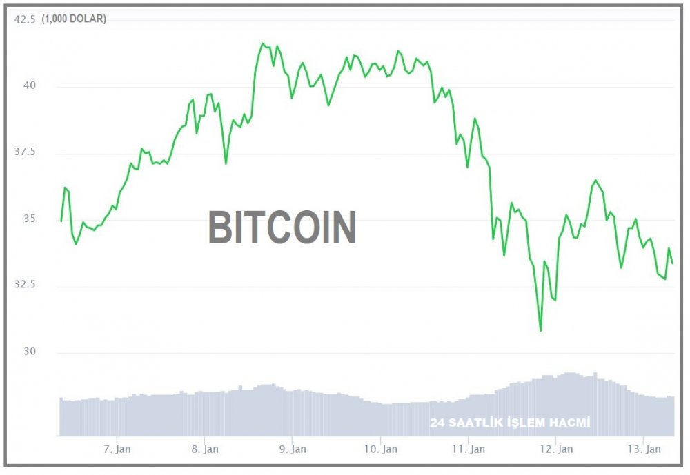 KRİPTOPARA - Bitcoin 33,000 dolar düzeyine geriledi