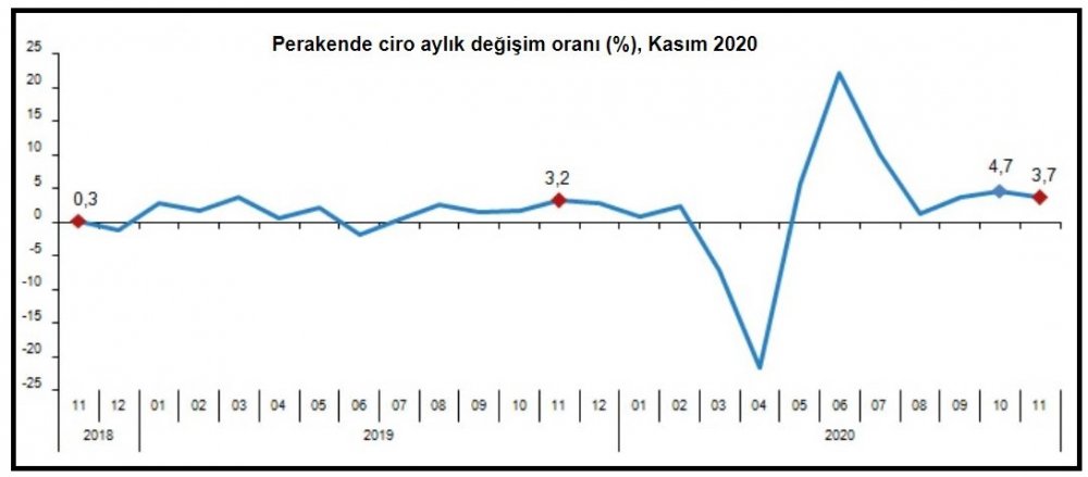 TÜİK-Perakende ciro yüzde 26.1, hacim yüzde 11.9 arttı