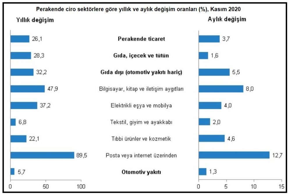 TÜİK-Perakende ciro yüzde 26.1, hacim yüzde 11.9 arttı