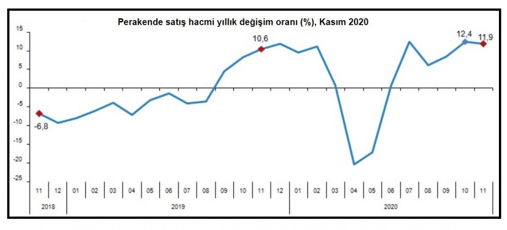 TÜİK-Perakende ciro yüzde 26.1, hacim yüzde 11.9 arttı