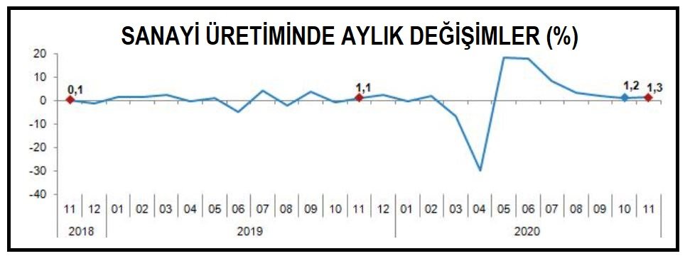 TÜİK - Sanayi üretimi Kasım'da yıllık yüzde 11 arttı diye açıklama yaptı
