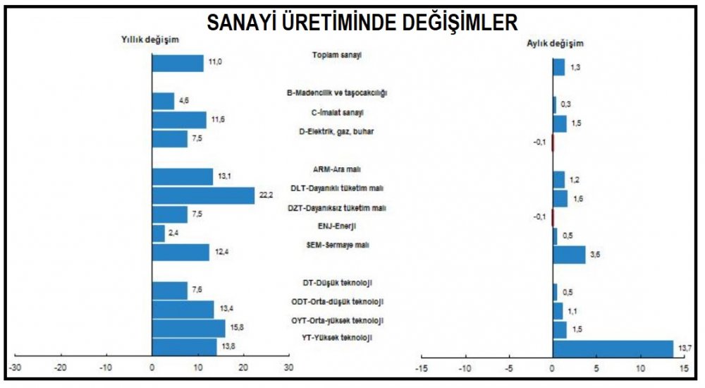 TÜİK - Sanayi üretimi Kasım'da yıllık yüzde 11 arttı diye açıklama yaptı