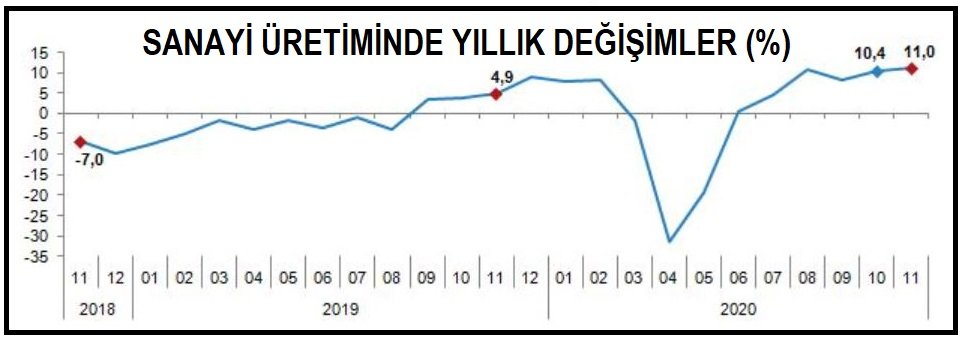 TÜİK - Sanayi üretimi Kasım'da yıllık yüzde 11 arttı diye açıklama yaptı