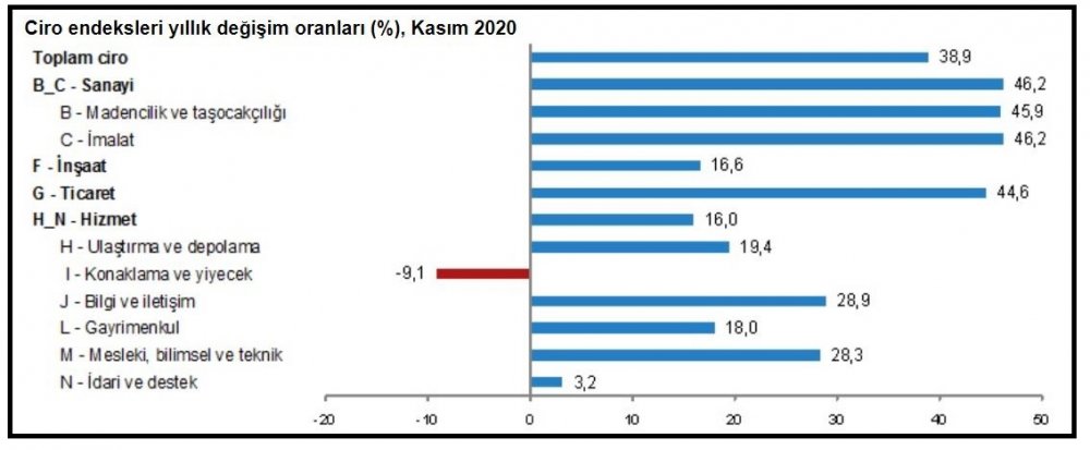 TÜİK - Sektörlerde ciro Kasım'da yıllık yüzde 38.9 arttı