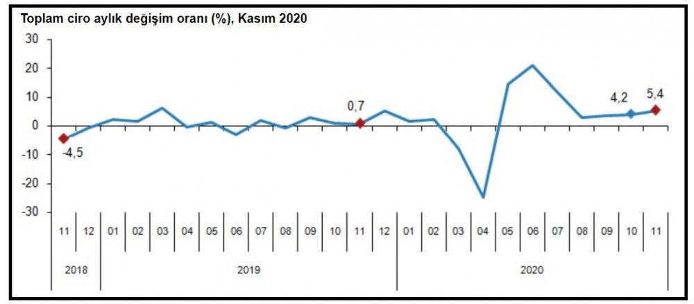 TÜİK - Sektörlerde ciro Kasım'da yıllık yüzde 38.9 arttı