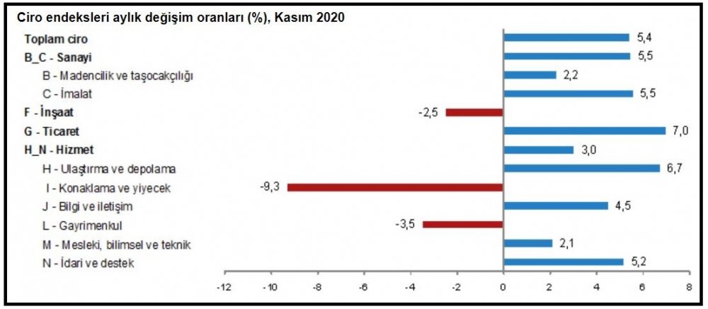 TÜİK - Sektörlerde ciro Kasım'da yıllık yüzde 38.9 arttı