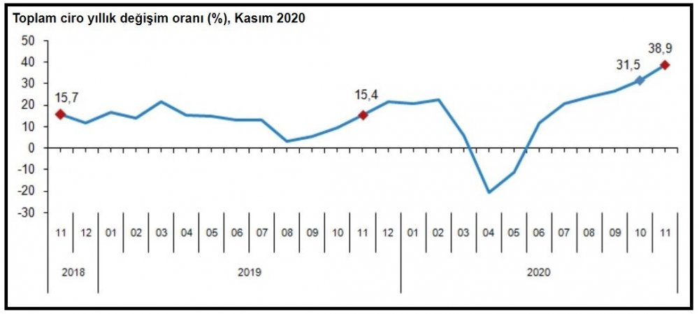 TÜİK - Sektörlerde ciro Kasım'da yıllık yüzde 38.9 arttı
