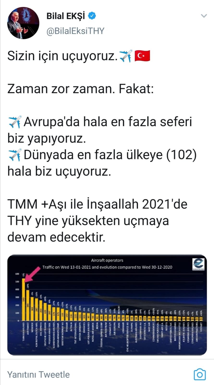 THY dün uçuş sayısıyla Avrupa'nın zirvesine çıktı