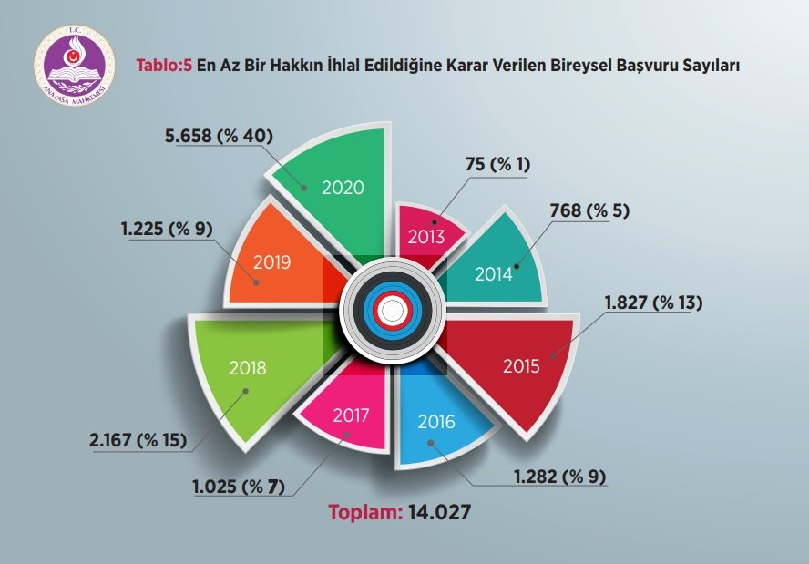 AYM'ye yapılan bireysel başvuru sayısı 295 bini geçti