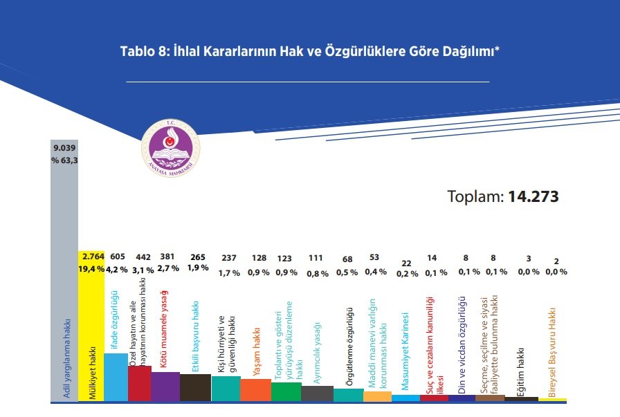 AYM'ye yapılan bireysel başvuru sayısı 295 bini geçti