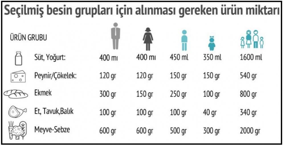 Bisam: Dört kişilik ailenin aylık beslenme tutarı 2,478 lira