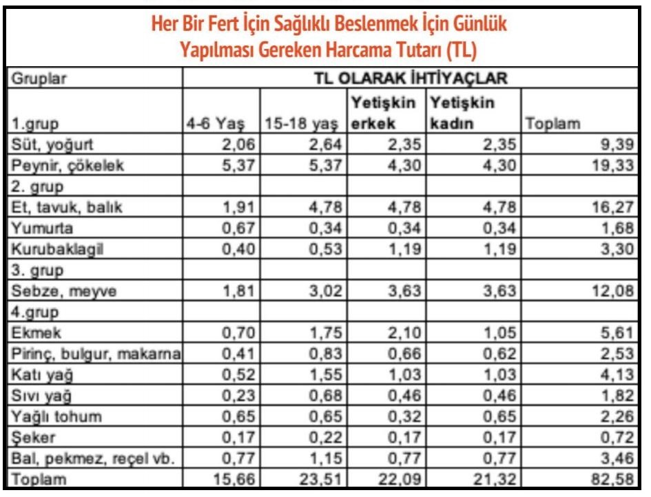 Bisam: Dört kişilik ailenin aylık beslenme tutarı 2,478 lira