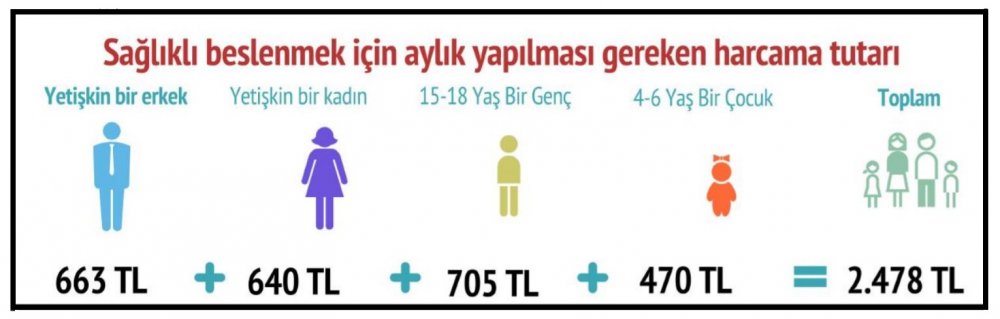 Bisam: Dört kişilik ailenin aylık beslenme tutarı 2,478 lira