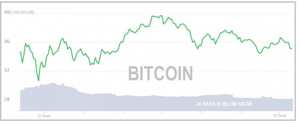KRİPTOPARA - Bitcoin 35,000 dolar düzeyine çekildi