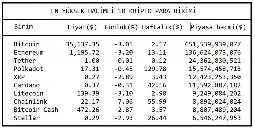 KRİPTOPARA - Bitcoin 35,000 dolar düzeyine çekildi