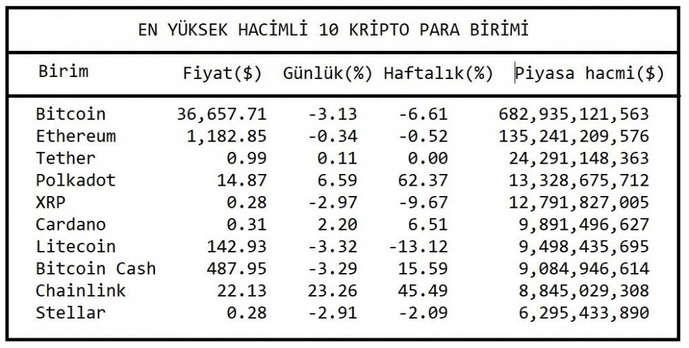 KRİPTOPARA - Bitcoin 36,000 doların üzerinde