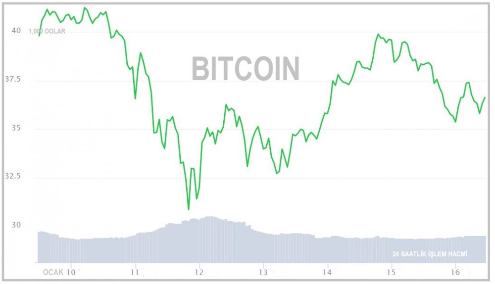 KRİPTOPARA - Bitcoin 36,000 doların üzerinde