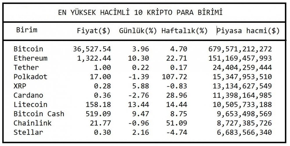 KRİPTOPARA - Piyasa hacmi yeniden 1.0 trilyon doları aştı