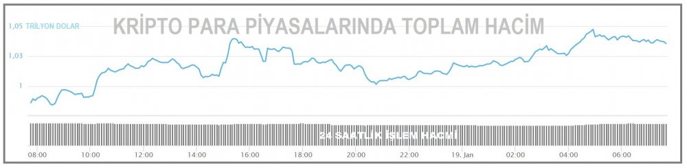 KRİPTOPARA - Piyasa hacmi yeniden 1.0 trilyon doları aştı