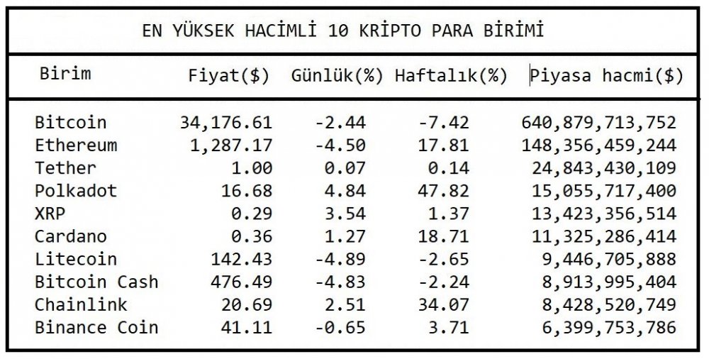 KRİPTOPARA-Bitcoin 35,000, hacim 1.0 trilyon doların altında