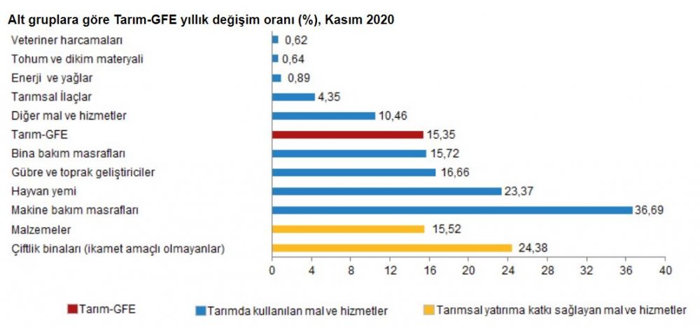 TÜİK - Tarımsal girdi fiyatları Kasım'da aylık yüzde 3.23 arttı