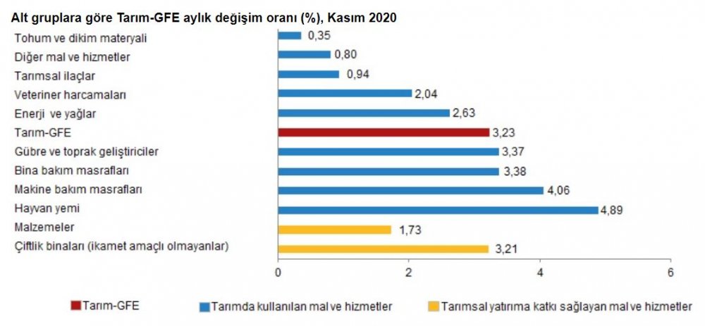 TÜİK - Tarımsal girdi fiyatları Kasım'da aylık yüzde 3.23 arttı