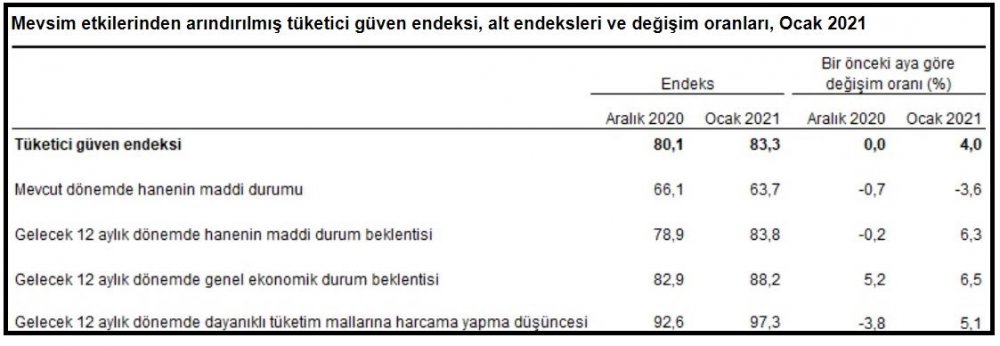 TÜİK-Tüketici güven endeksi yüzde 4.0 artışla 83.3'e yükseldi