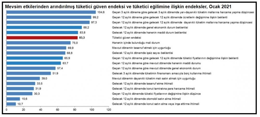 TÜİK-Tüketici güven endeksi yüzde 4.0 artışla 83.3'e yükseldi