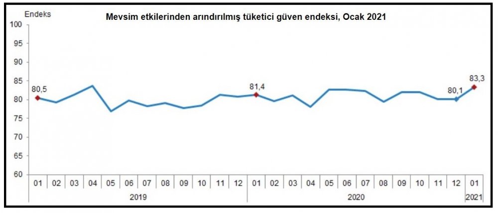 TÜİK-Tüketici güven endeksi yüzde 4.0 artışla 83.3'e yükseldi