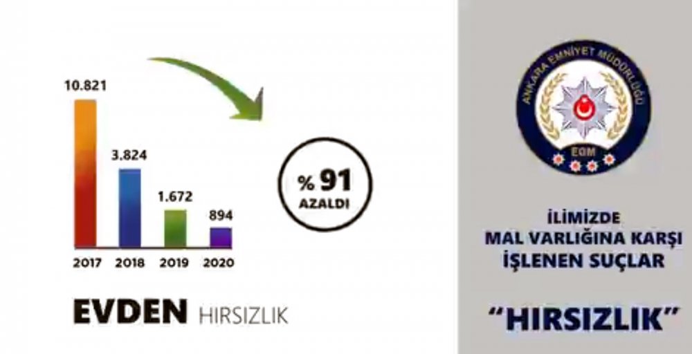 Ankara'da evden hırsızlık yüzde 91 azaldı